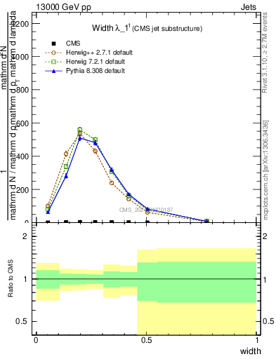 Plot of j.width in 13000 GeV pp collisions