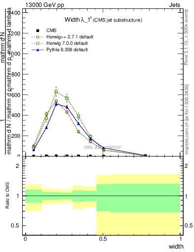 Plot of j.width in 13000 GeV pp collisions