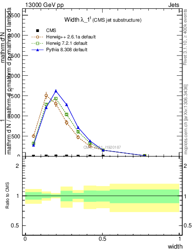 Plot of j.width in 13000 GeV pp collisions