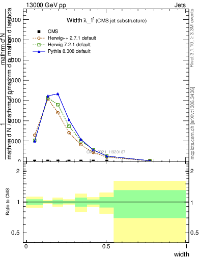 Plot of j.width in 13000 GeV pp collisions