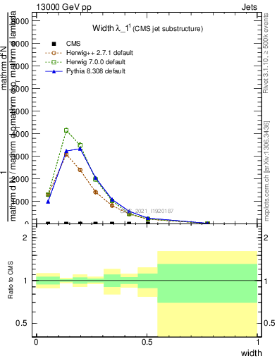 Plot of j.width in 13000 GeV pp collisions