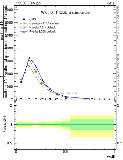 Plot of j.width in 13000 GeV pp collisions