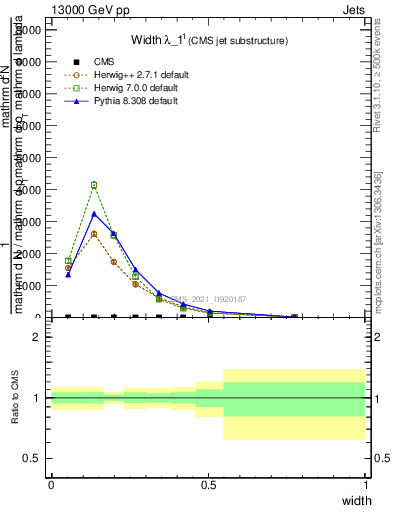 Plot of j.width in 13000 GeV pp collisions