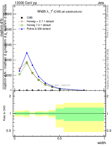 Plot of j.width in 13000 GeV pp collisions