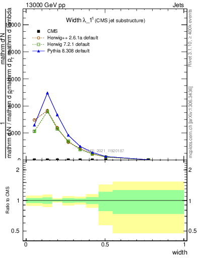 Plot of j.width in 13000 GeV pp collisions