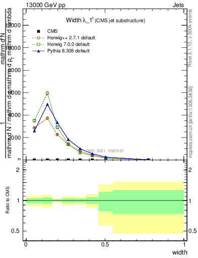 Plot of j.width in 13000 GeV pp collisions