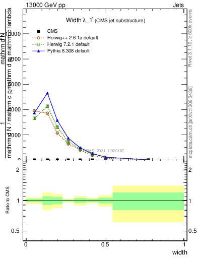 Plot of j.width in 13000 GeV pp collisions