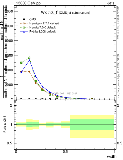 Plot of j.width in 13000 GeV pp collisions