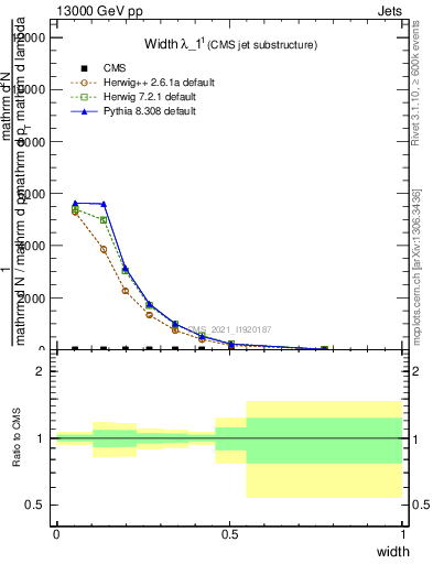 Plot of j.width in 13000 GeV pp collisions