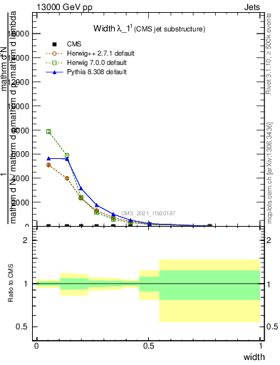 Plot of j.width in 13000 GeV pp collisions