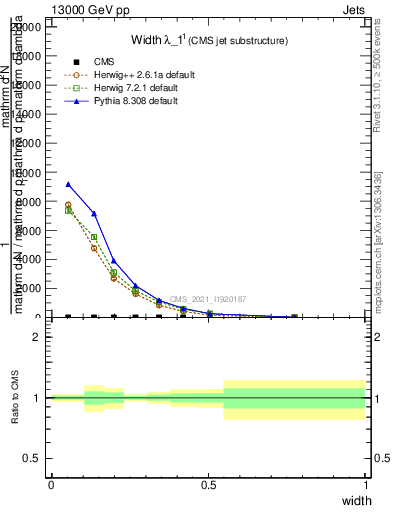 Plot of j.width in 13000 GeV pp collisions