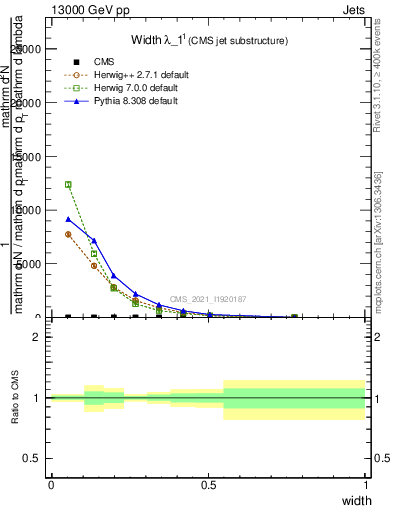 Plot of j.width in 13000 GeV pp collisions