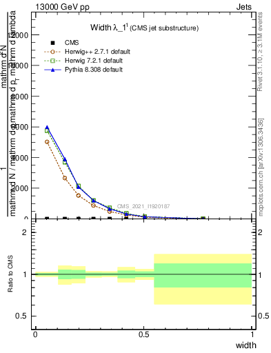 Plot of j.width in 13000 GeV pp collisions