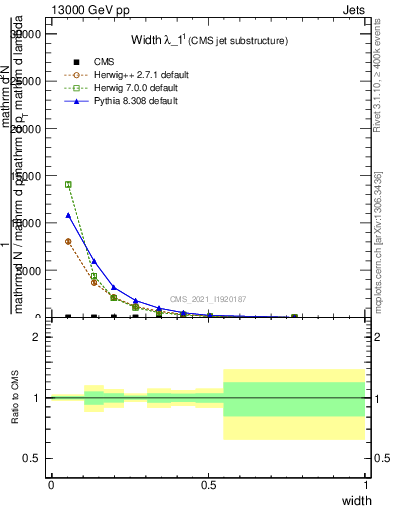 Plot of j.width in 13000 GeV pp collisions