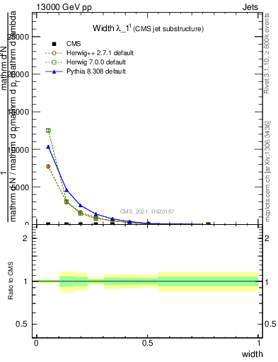 Plot of j.width in 13000 GeV pp collisions