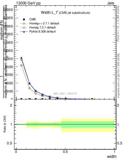 Plot of j.width in 13000 GeV pp collisions