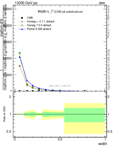 Plot of j.width in 13000 GeV pp collisions