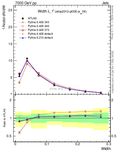 Plot of j.width in 7000 GeV pp collisions