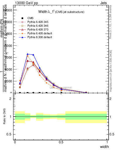 Plot of j.width in 13000 GeV pp collisions