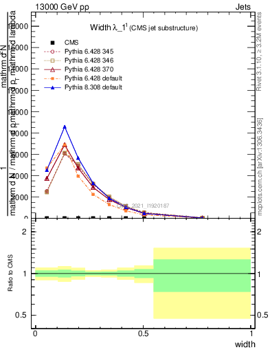 Plot of j.width in 13000 GeV pp collisions