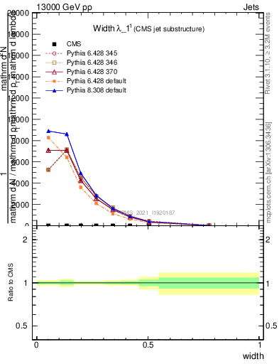 Plot of j.width in 13000 GeV pp collisions