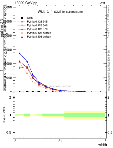 Plot of j.width in 13000 GeV pp collisions