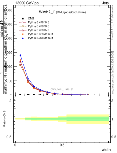 Plot of j.width in 13000 GeV pp collisions