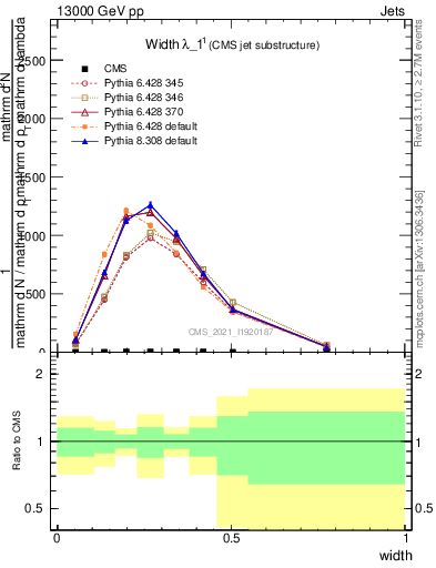 Plot of j.width in 13000 GeV pp collisions