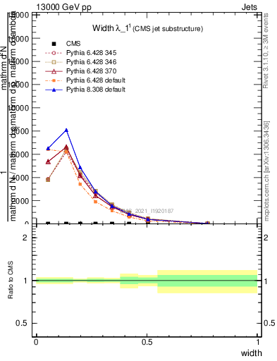 Plot of j.width in 13000 GeV pp collisions