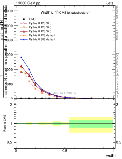 Plot of j.width in 13000 GeV pp collisions