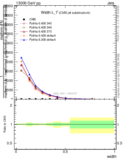 Plot of j.width in 13000 GeV pp collisions