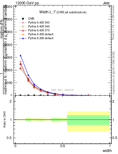 Plot of j.width in 13000 GeV pp collisions