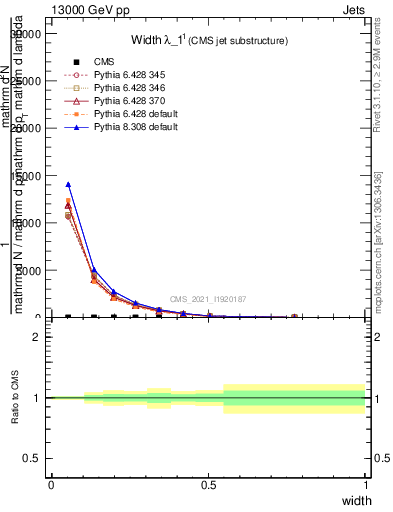 Plot of j.width in 13000 GeV pp collisions