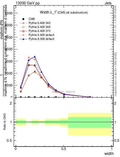 Plot of j.width in 13000 GeV pp collisions