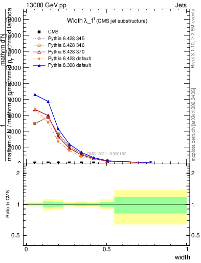 Plot of j.width in 13000 GeV pp collisions