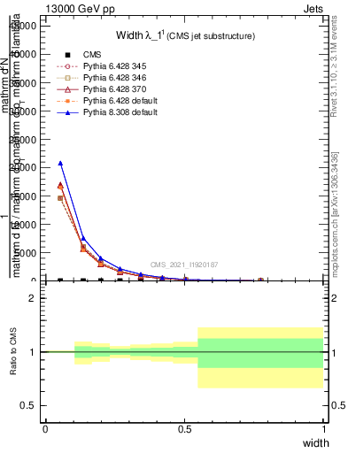 Plot of j.width in 13000 GeV pp collisions