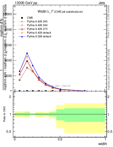 Plot of j.width in 13000 GeV pp collisions