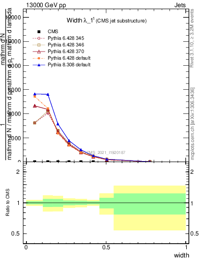 Plot of j.width in 13000 GeV pp collisions