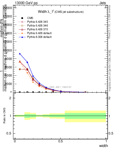 Plot of j.width in 13000 GeV pp collisions