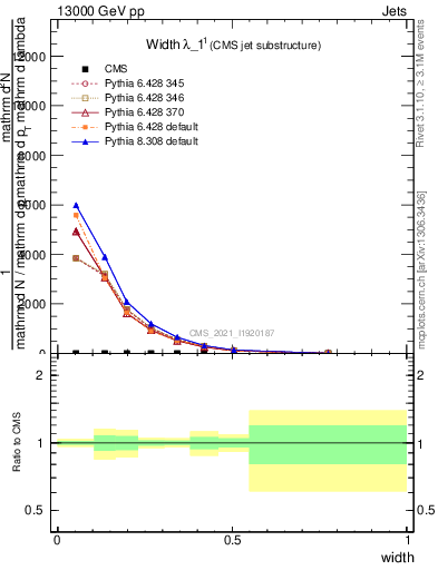 Plot of j.width in 13000 GeV pp collisions