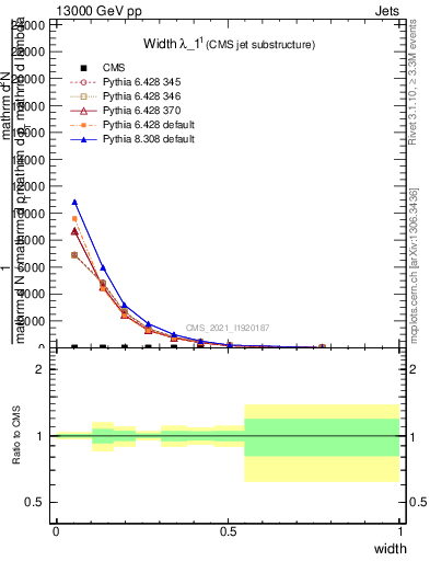 Plot of j.width in 13000 GeV pp collisions