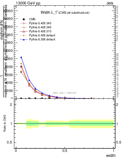 Plot of j.width in 13000 GeV pp collisions