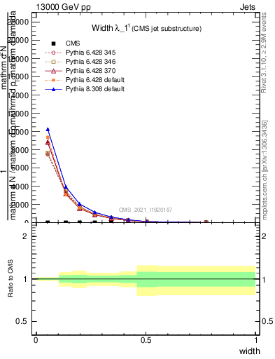 Plot of j.width in 13000 GeV pp collisions