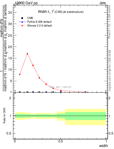 Plot of j.width in 13000 GeV pp collisions