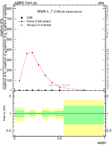 Plot of j.width in 13000 GeV pp collisions