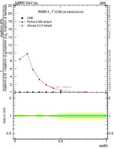 Plot of j.width in 13000 GeV pp collisions