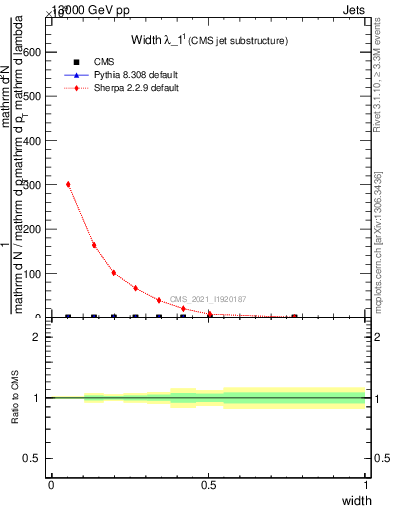 Plot of j.width in 13000 GeV pp collisions