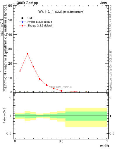 Plot of j.width in 13000 GeV pp collisions