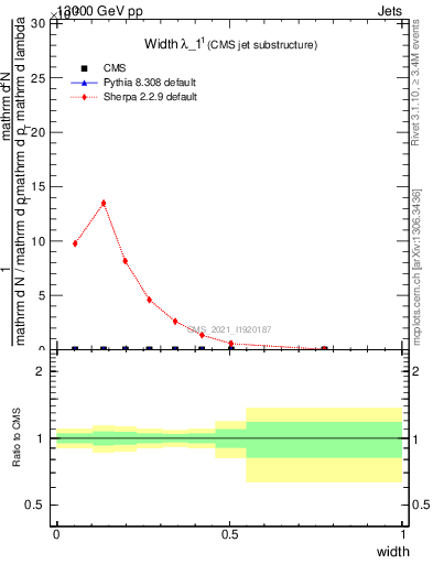 Plot of j.width in 13000 GeV pp collisions