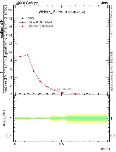 Plot of j.width in 13000 GeV pp collisions